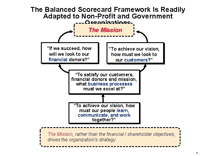 The Balanced Scorecard Framework Is Readily Adapted to Non-Profit and Government Organizations The Mission