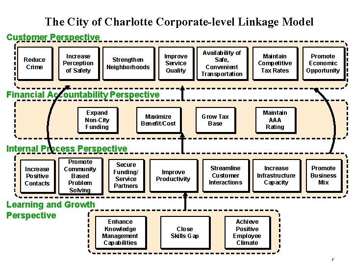 The City of Charlotte Corporate-level Linkage Model Customer Perspective Reduce Crime Increase Perception of
