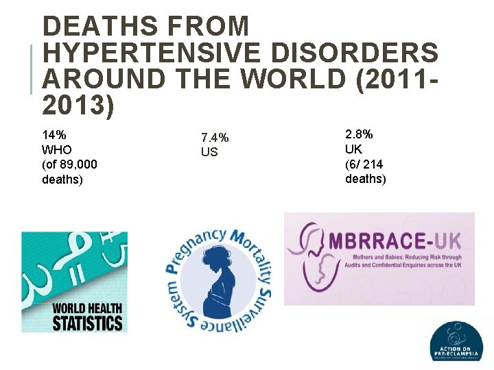 DEATHS FROM HYPERTENSIVE DISORDERS AROUND THE WORLD (20112013) 14% WHO (of 89, 000 deaths)