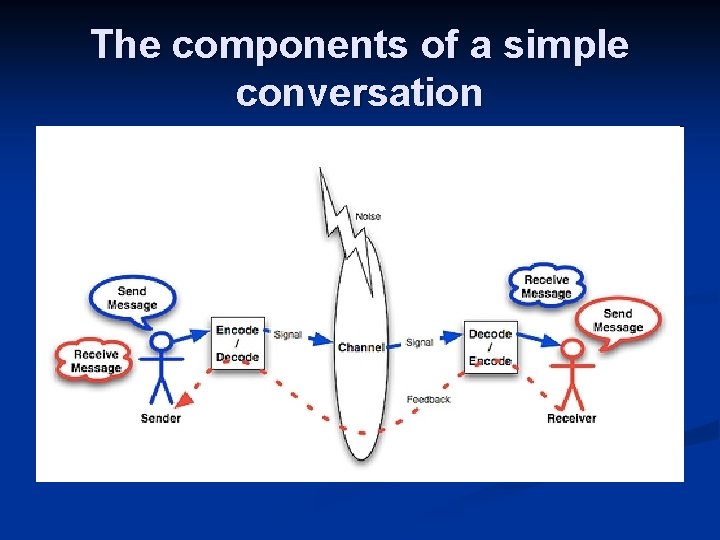 The components of a simple conversation 