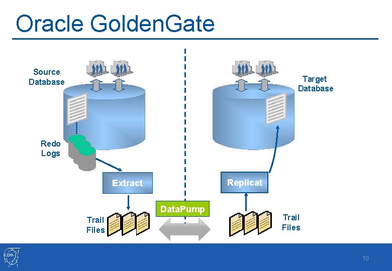 Oracle Golden. Gate Source Database Target Database Redo Logs Replicat Extract Data. Pump Trail