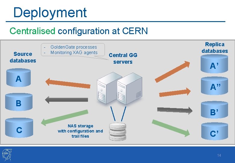 Deployment Centralised configuration at CERN Source databases Source - Golden. Gate processes Monitoring XAG