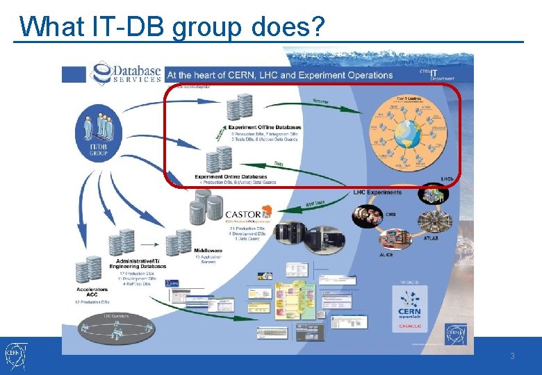 What IT-DB group does? 3 