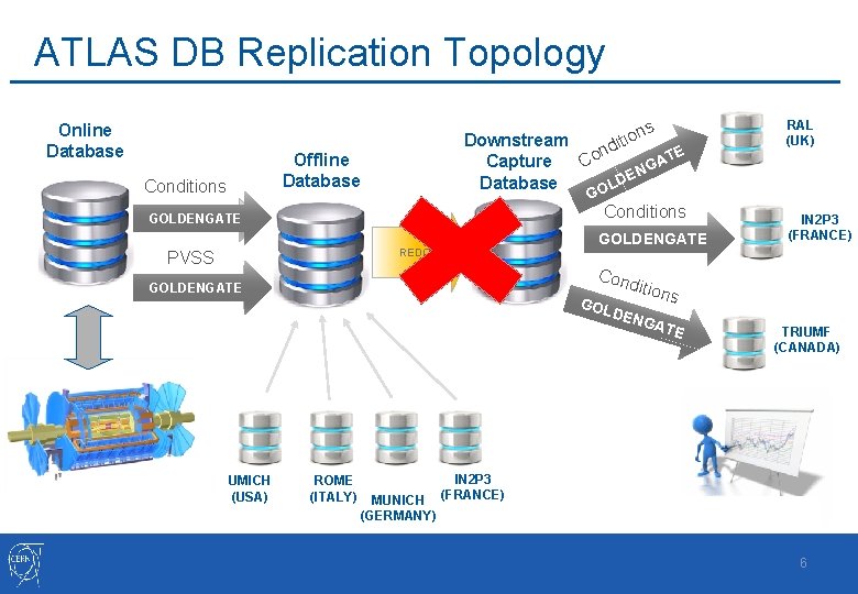 ATLAS DB Replication Topology Online Database s on i t i d Downstream n