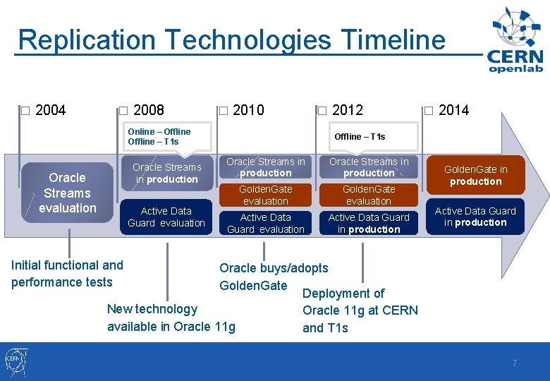 Replication Technologies Timeline � 2004 � 2008 � 2010 Online – Offline – T