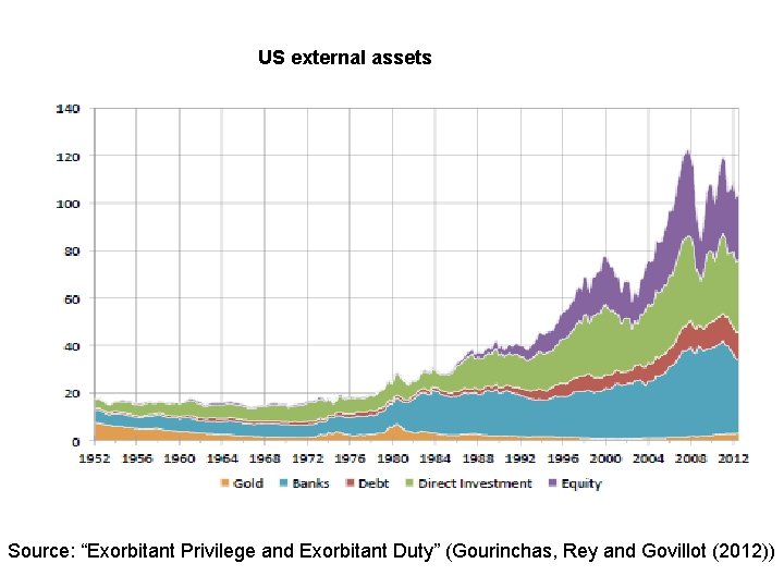 US external assets Source: “Exorbitant Privilege and Exorbitant Duty” (Gourinchas, Rey and Govillot (2012))