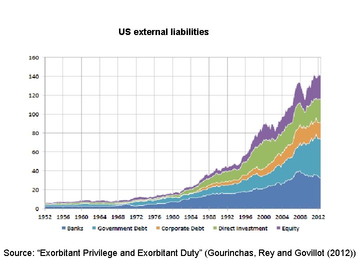 US external liabilities Source: “Exorbitant Privilege and Exorbitant Duty” (Gourinchas, Rey and Govillot (2012))