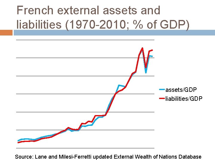 French external assets and liabilities (1970 -2010; % of GDP) assets/GDP liabilities/GDP Source: Lane