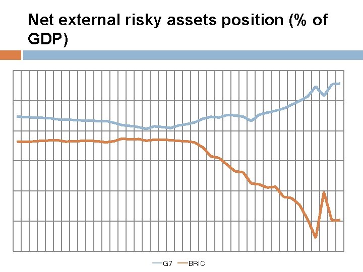 Net external risky assets position (% of GDP) G 7 BRIC 