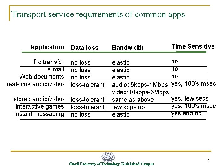 Transport service requirements of common apps Data loss Bandwidth Time Sensitive file transfer e-mail