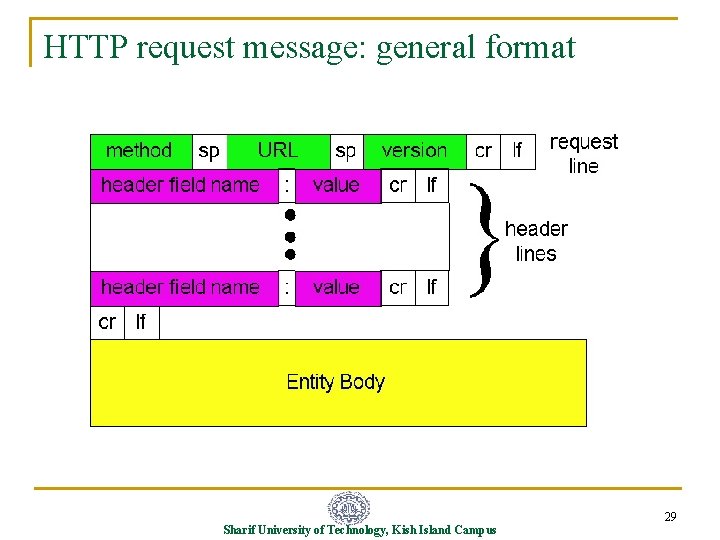 HTTP request message: general format Sharif University of Technology, Kish Island Campus 29 