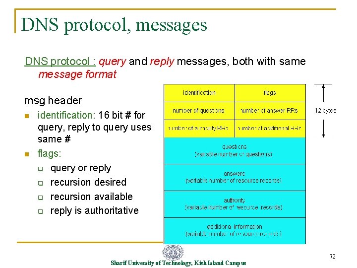 DNS protocol, messages DNS protocol : query and reply messages, both with same message