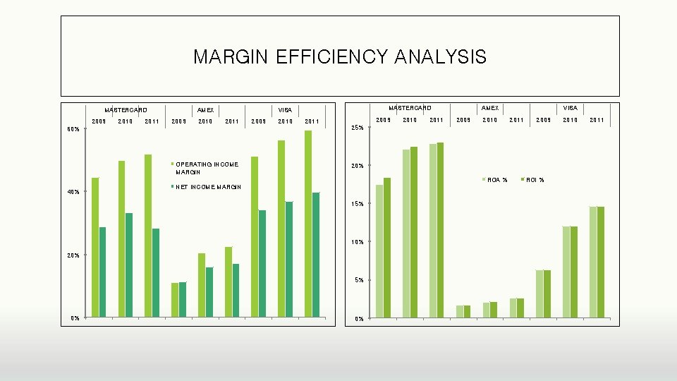 MARGIN EFFICIENCY ANALYSIS MASTERCARD 2009 2010 2011 AMEX 2009 2010 MASTERCARD VISA 2011 60%