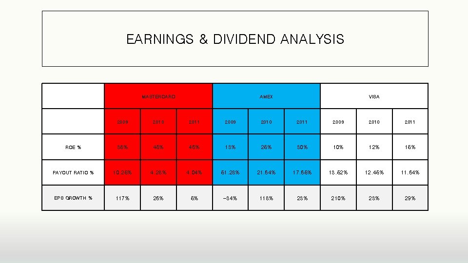 EARNINGS & DIVIDEND ANALYSIS MASTERCARD AMEX VISA 2009 2010 2011 ROE % 35% 46% EARNINGS & DIVIDEND ANALYSIS MASTERCARD AMEX VISA 2009 2010 2011 ROE % 35% 46%