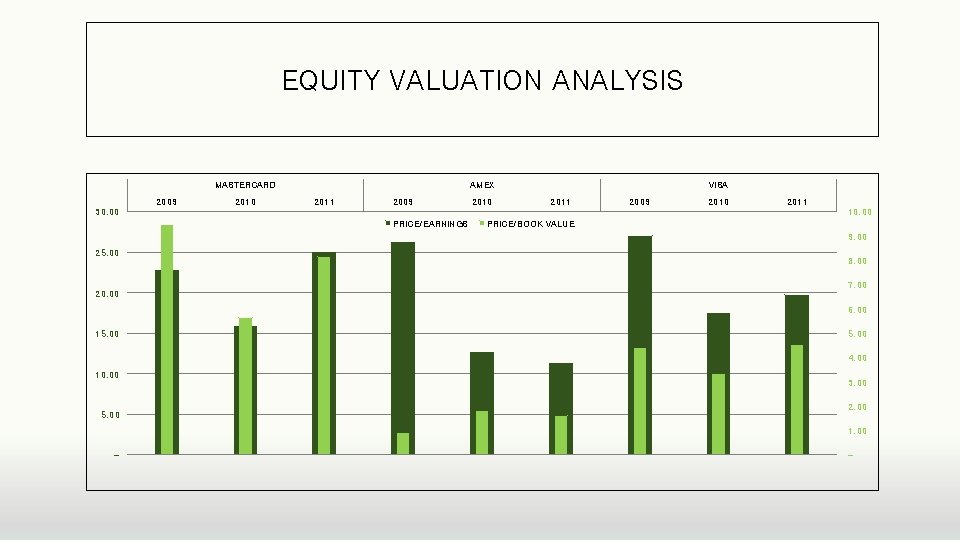 EQUITY VALUATION ANALYSIS MASTERCARD 2009 2010 AMEX 2011 2009 2010 VISA 2011 30. 00