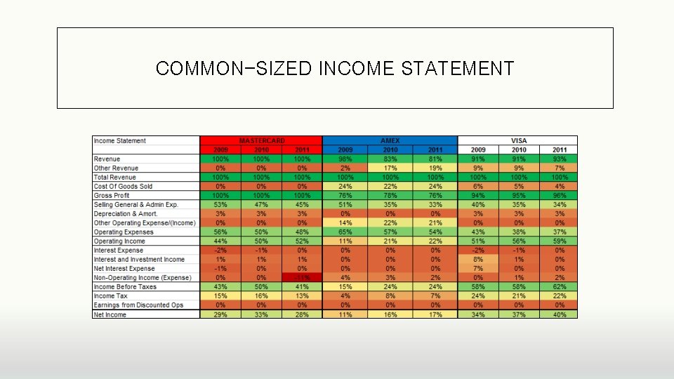 COMMON-SIZED INCOME STATEMENT 