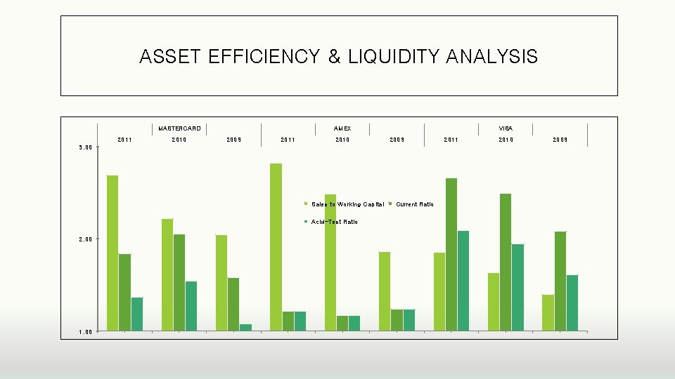 ASSET EFFICIENCY & LIQUIDITY ANALYSIS MASTERCARD 2011 2010 AMEX 2009 2011 2010 VISA 2009