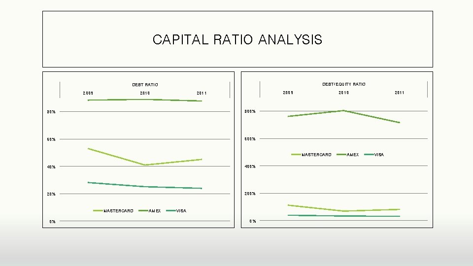 CAPITAL RATIO ANALYSIS DEBT/EQUITY RATIO DEBT RATIO 2009 2010 2009 2011 80% 800% 600%