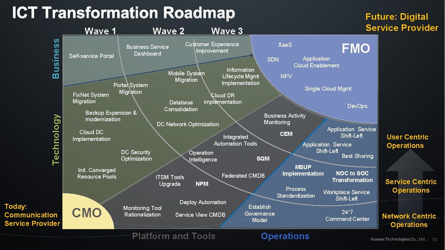 ICT Transformation Roadmap Business Wave 1 Self-service Portal Technology Fix. Net System Migration Backup