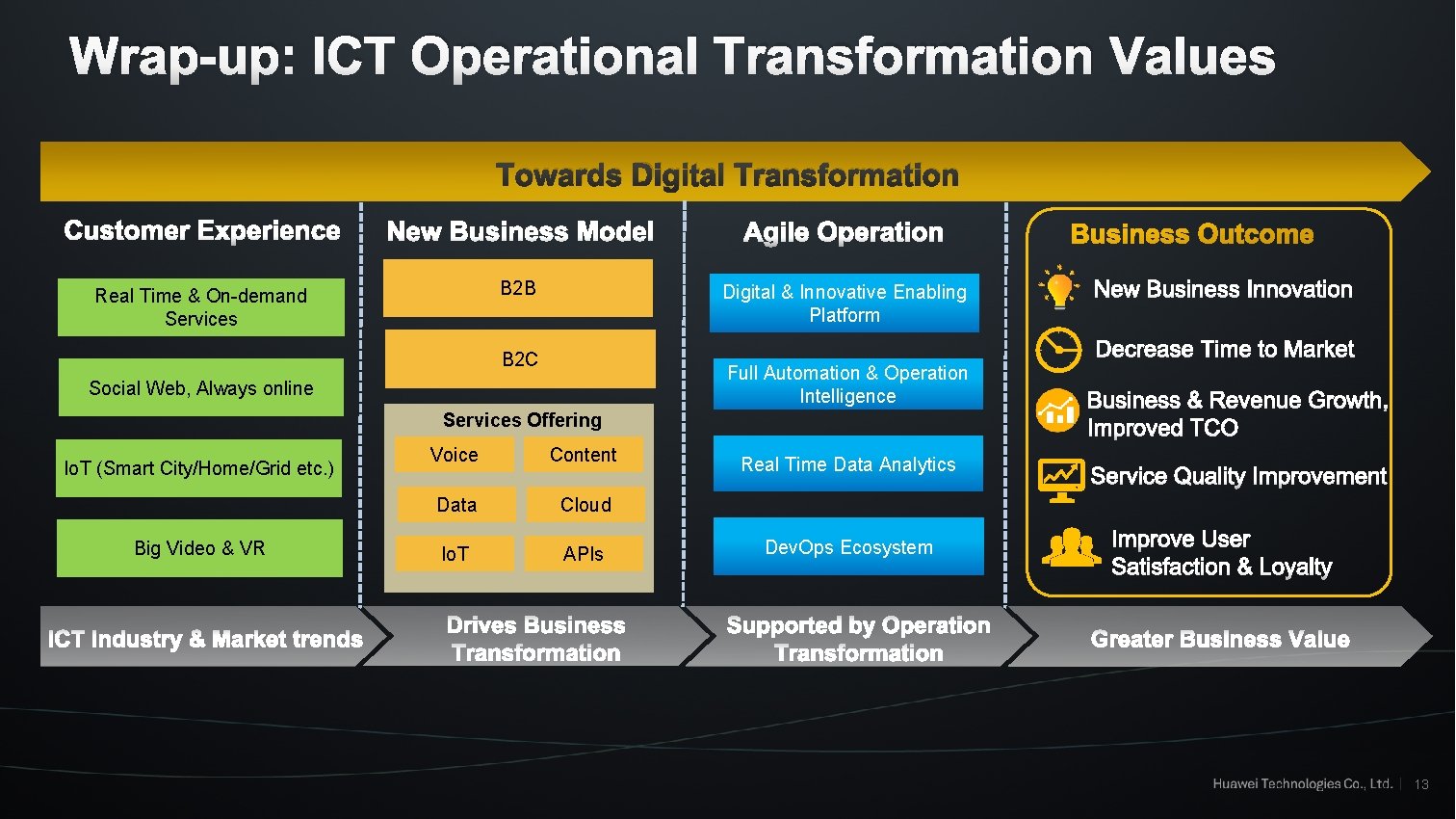 Wrap-up: ICT Operational Transformation Values Towards Digital Transformation B 2 B Real Time &
