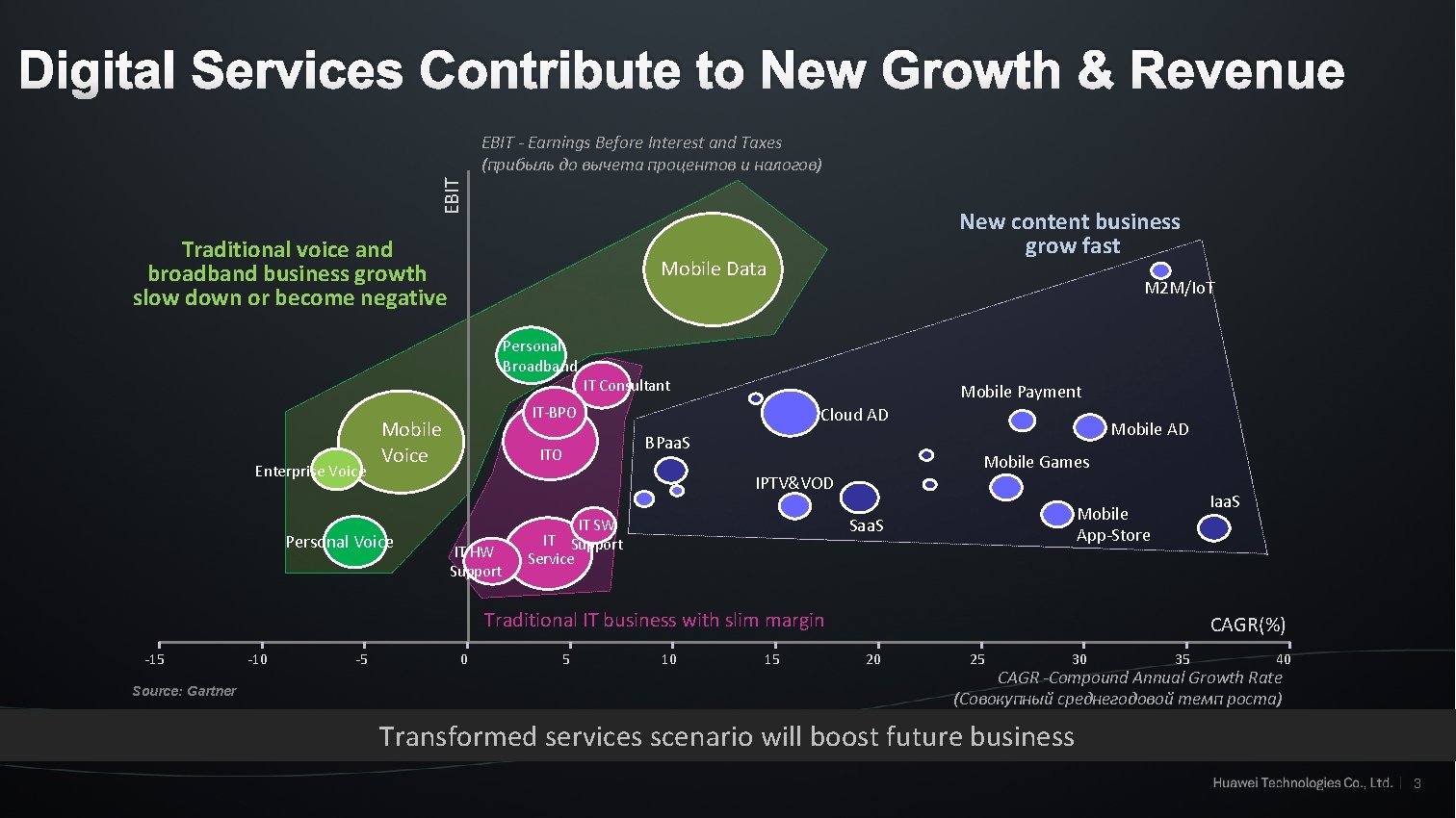 Digital Services Contribute to New Growth & Revenue EBIT - Earnings Before Interest and