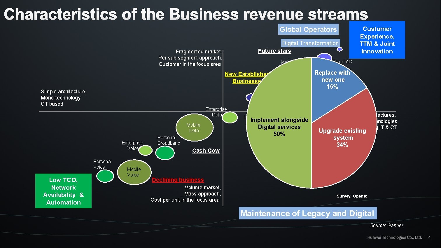 Characteristics of the Business revenue streams Global Operators Digital Transformation M 2 M/Io. T