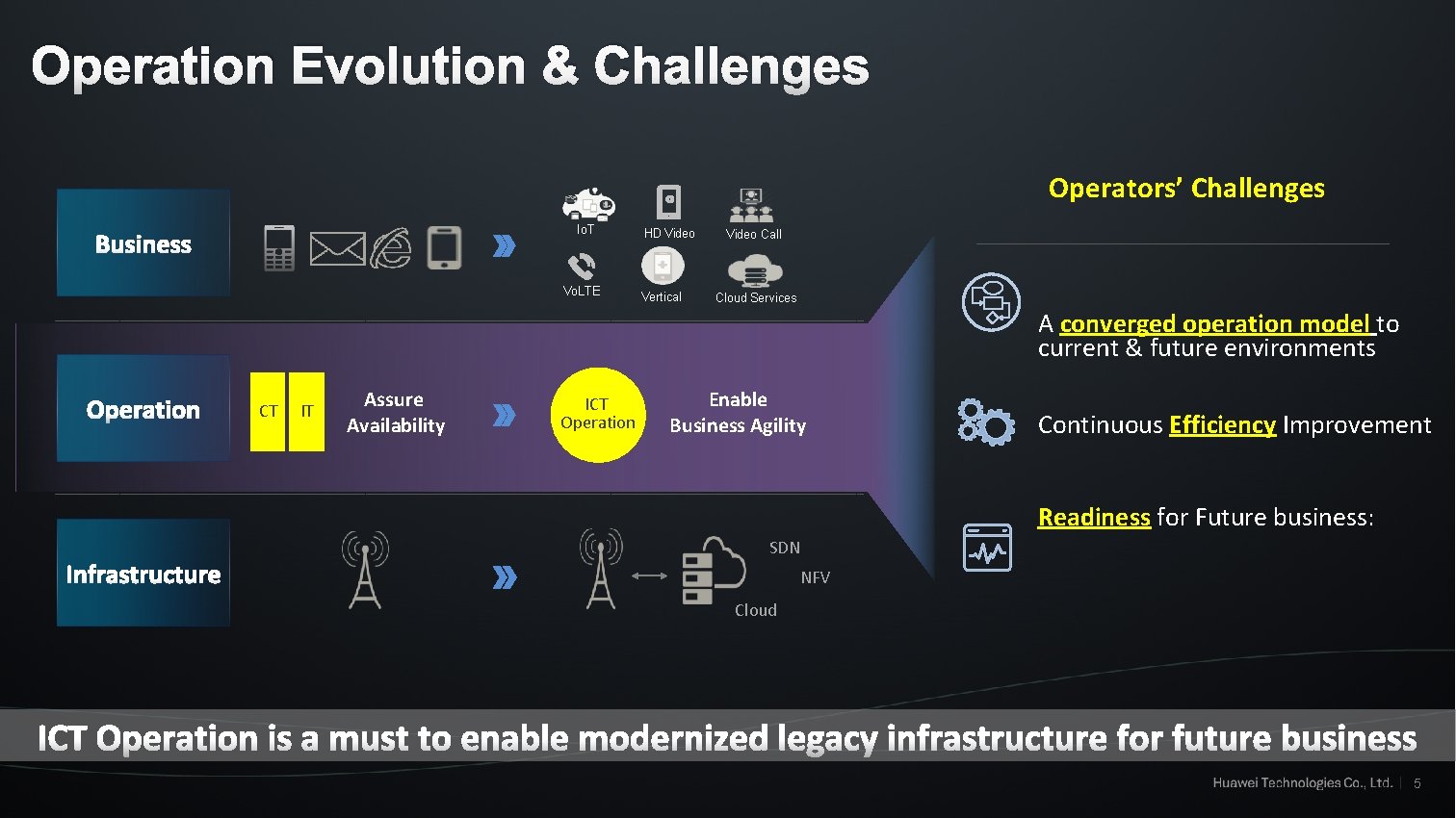 Operation Evolution & Challenges Operators’ Challenges Io. T Vo. LTE HD Video Vertical Video