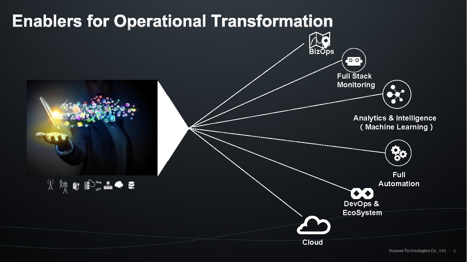 Enablers for Operational Transformation Biz. Ops Full Stack Monitoring Analytics & Intelligence （Machine Learning）