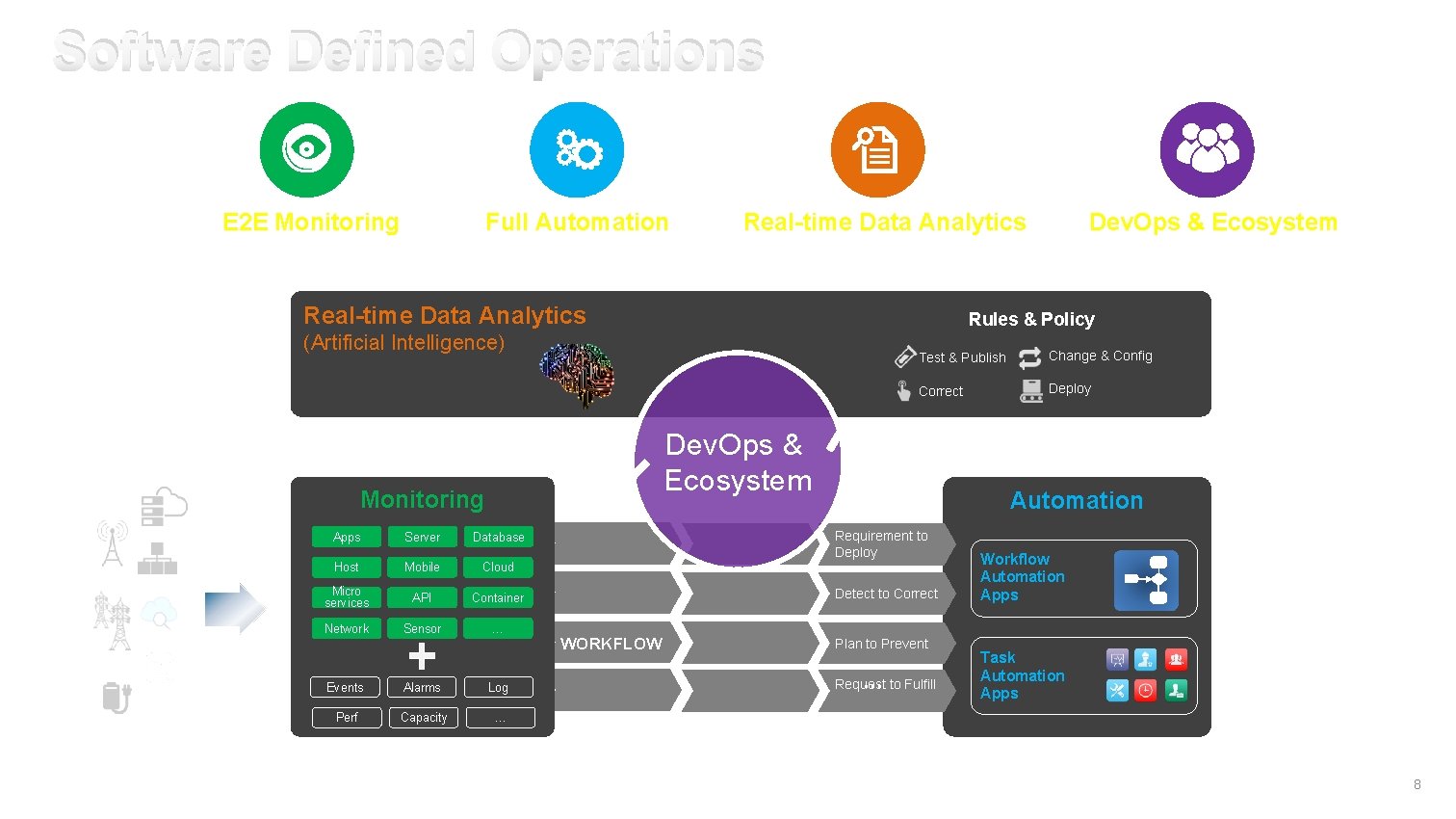 Software Defined Operations E 2 E Monitoring Full Automation Real-time Data Analytics Rules &