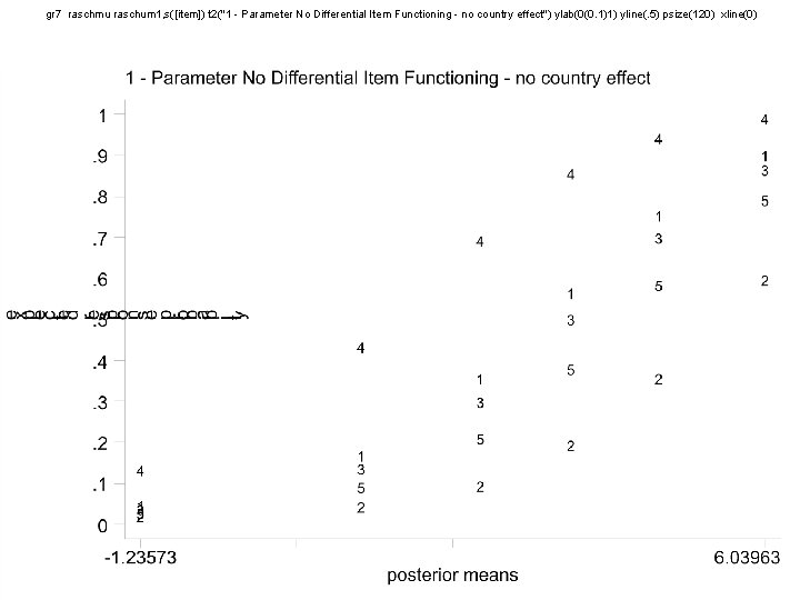 gr 7 raschmu raschum 1, s([item]) t 2("1 - Parameter No Differential Item Functioning