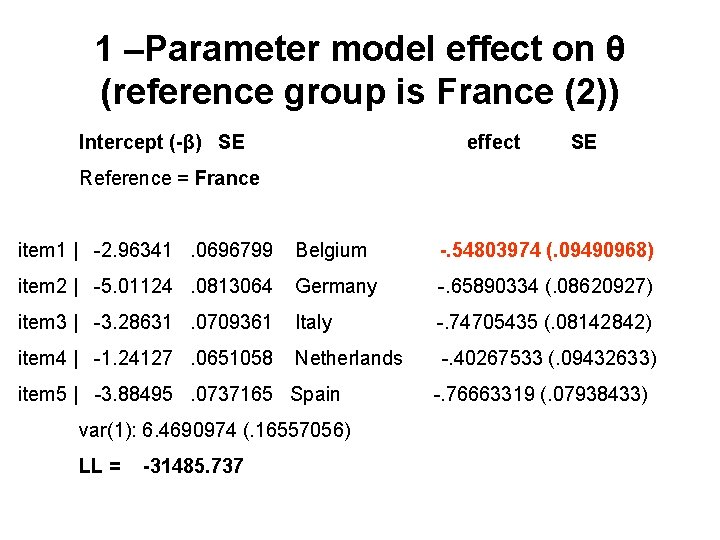 1 –Parameter model effect on θ (reference group is France (2)) Intercept (-β) SE