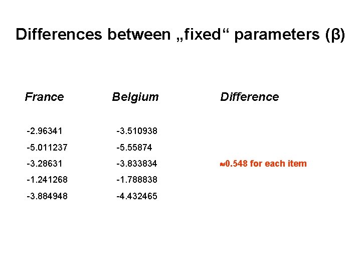 Differences between „fixed“ parameters (β) France Belgium -2. 96341 -3. 510938 -5. 011237 -5.