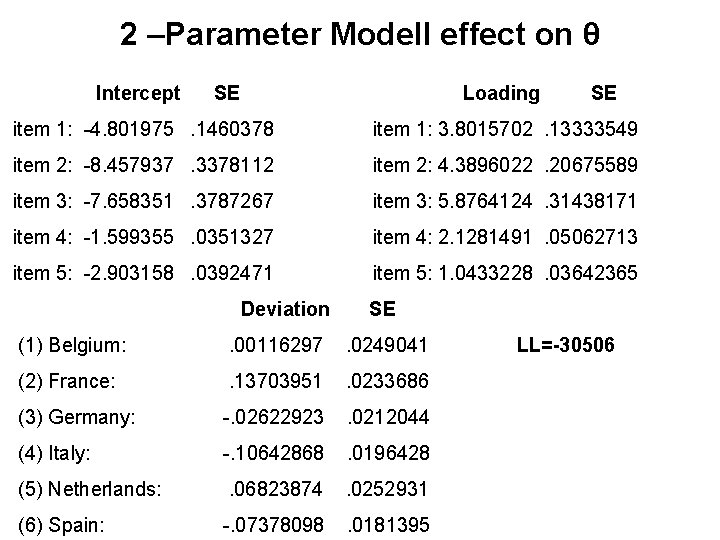 2 –Parameter Modell effect on θ Intercept SE Loading SE item 1: -4. 801975.