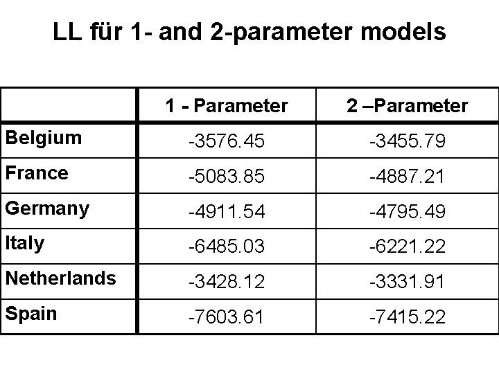 LL für 1 - and 2 -parameter models 1 - Parameter 2 –Parameter Belgium