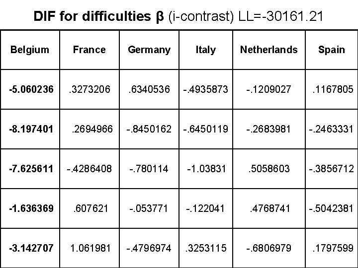 DIF for difficulties β (i-contrast) LL=-30161. 21 Belgium France Germany Italy Netherlands Spain -5.