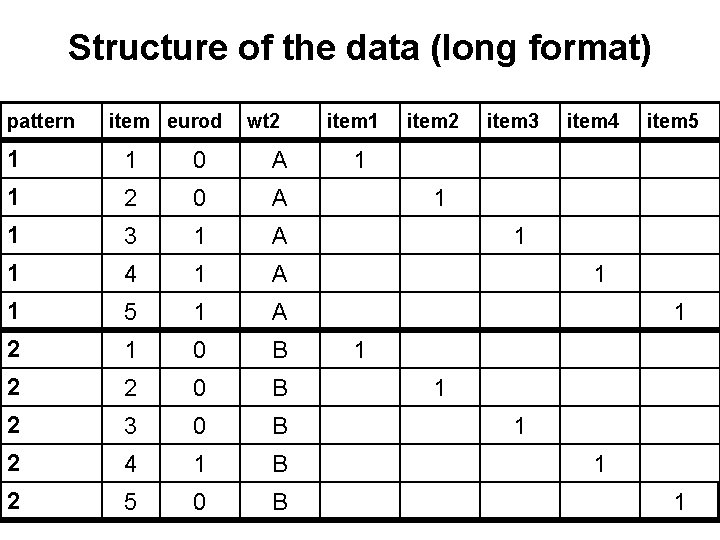 Structure of the data (long format) pattern item eurod wt 2 1 1 0