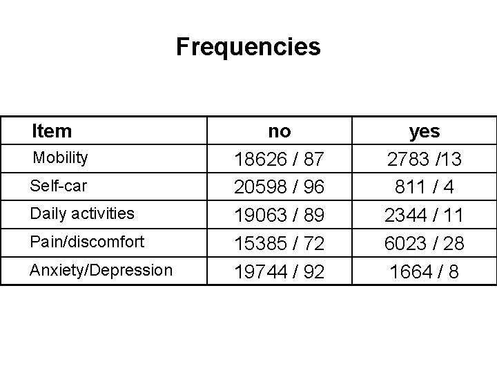 Frequencies Item Mobility Self-car Daily activities Pain/discomfort Anxiety/Depression no 18626 / 87 20598 /