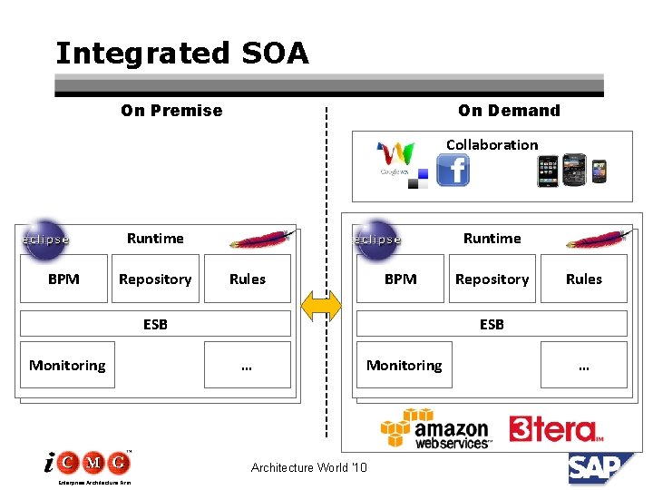 Integrated SOA On Premise On Demand Collaboration Runtime BPM Repository Runtime Rules BPM ESB