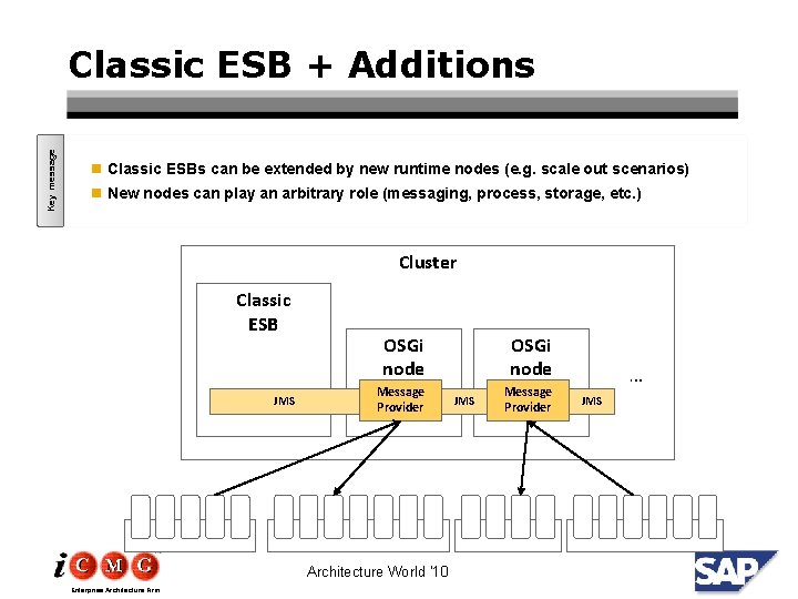 Key message Classic ESB + Additions n Classic ESBs can be extended by new