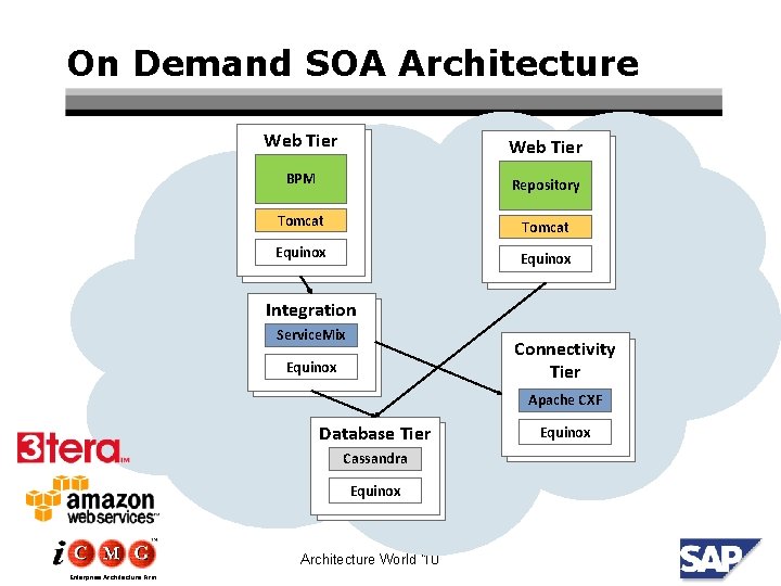 On Demand SOA Architecture Web Web. Tier BPM Repository Tomcat Equinox Integration Web Tier