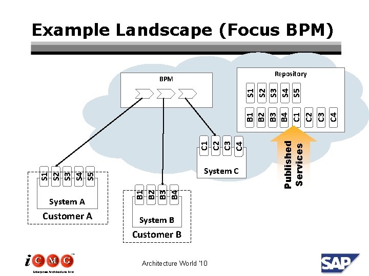 Example Landscape (Focus BPM) Repository System A Customer A B 1 B 2 B