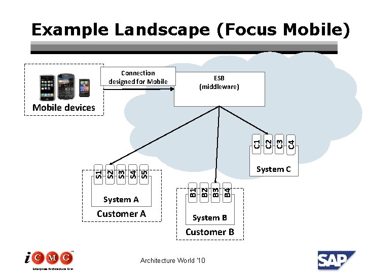 Example Landscape (Focus Mobile) Connection designed for Mobile ESB (middleware) C 1 C 2