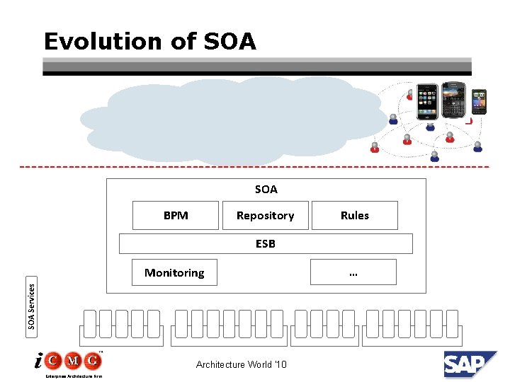 Evolution of SOA BPM Repository Rules ESB SOA Services Monitoring Architecture World ‘ 10