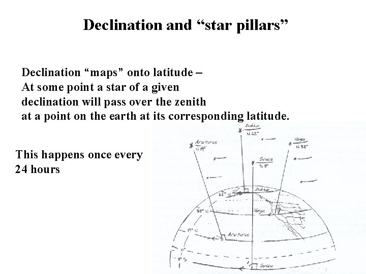 Declination and “star pillars” Declination “maps” onto latitude – At some point a star