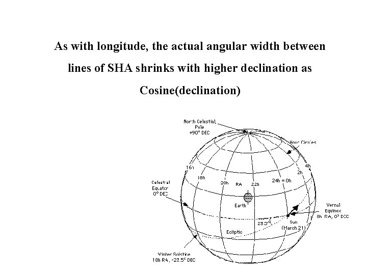 As with longitude, the actual angular width between lines of SHA shrinks with higher