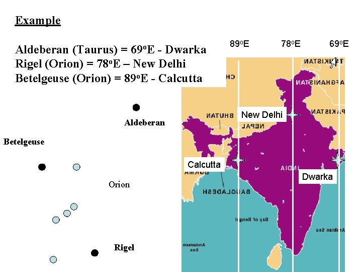 Example 69 o. E Aldeberan (Taurus) = - Dwarka Rigel (Orion) = 78 o.