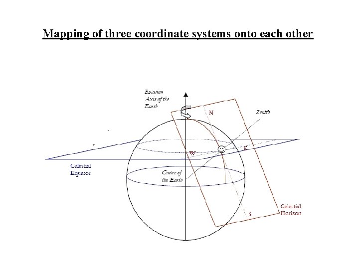 Mapping of three coordinate systems onto each other 