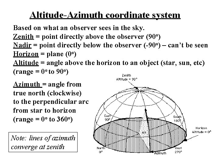 Altitude-Azimuth coordinate system Based on what an observer sees in the sky. Zenith =