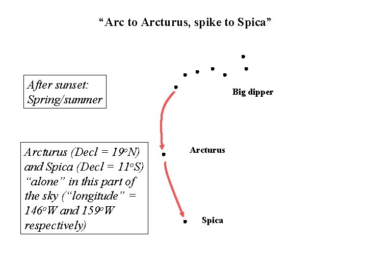 “Arc to Arcturus, spike to Spica” After sunset: Spring/summer Arcturus (Decl = 19 o.