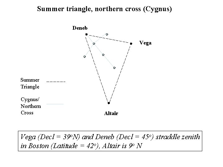 Summer triangle, northern cross (Cygnus) Deneb Vega Summer Triangle Cygnus/ Northern Cross Altair Vega